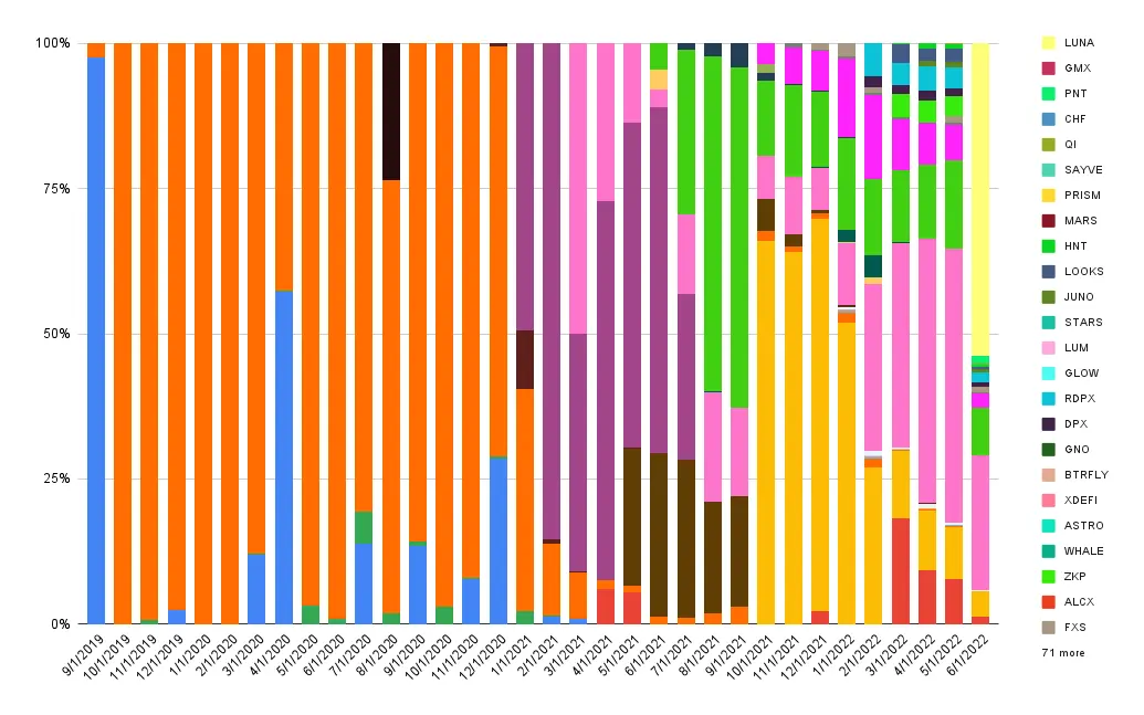 Interest composition