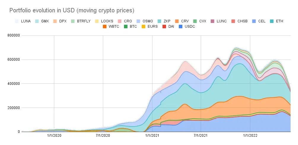Portfolio evolution