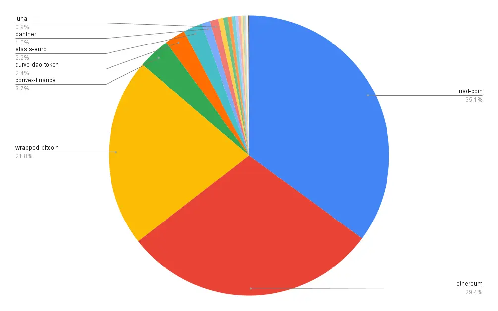 Portfolio allocation