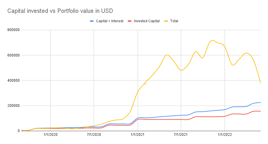 Portfolio value vs value invested