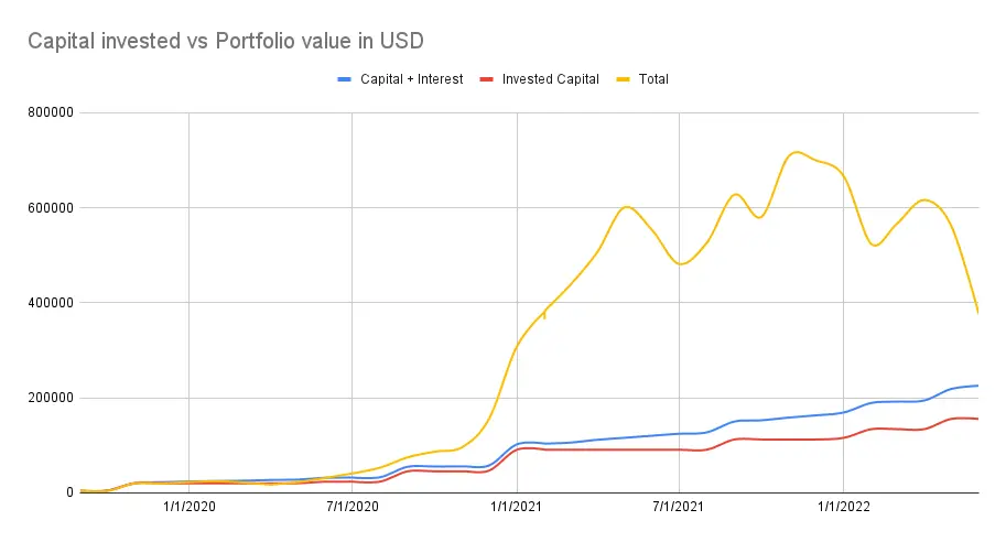 Portfolio value vs value invested