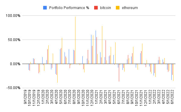 Portfolio performance history