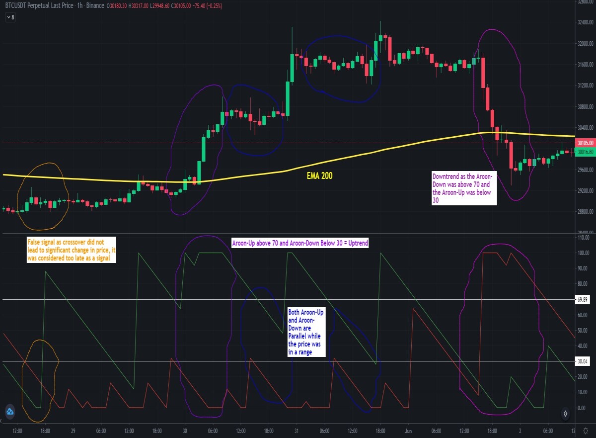 Aroon Indicator