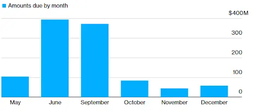 Calendar of Russia's Coupon Payments in USD and EUR Converted to Dollars