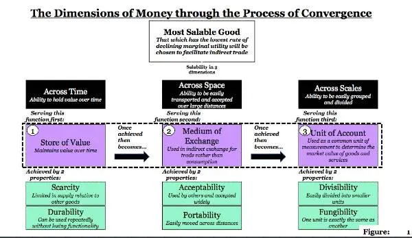 7th Property Dimensions of Money Figure