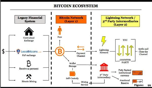 7th Property BTC Ecosystem Figure