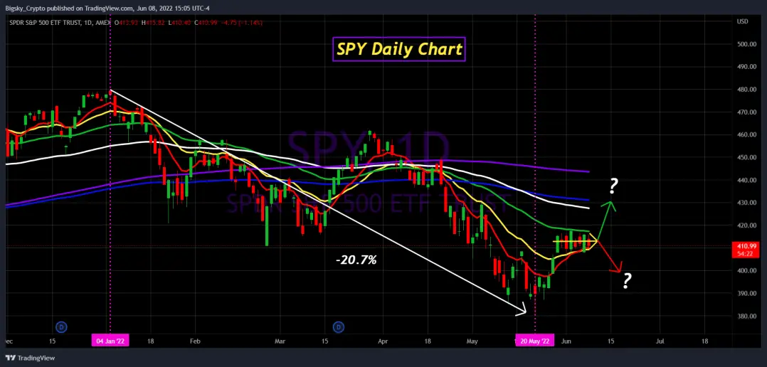 SPY Daily Chart