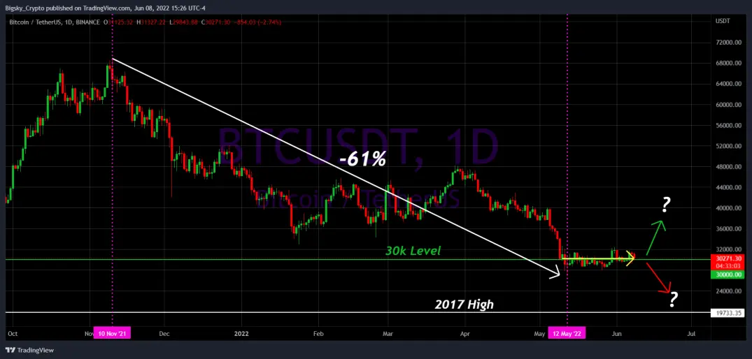 Bitcoin Daily Chart