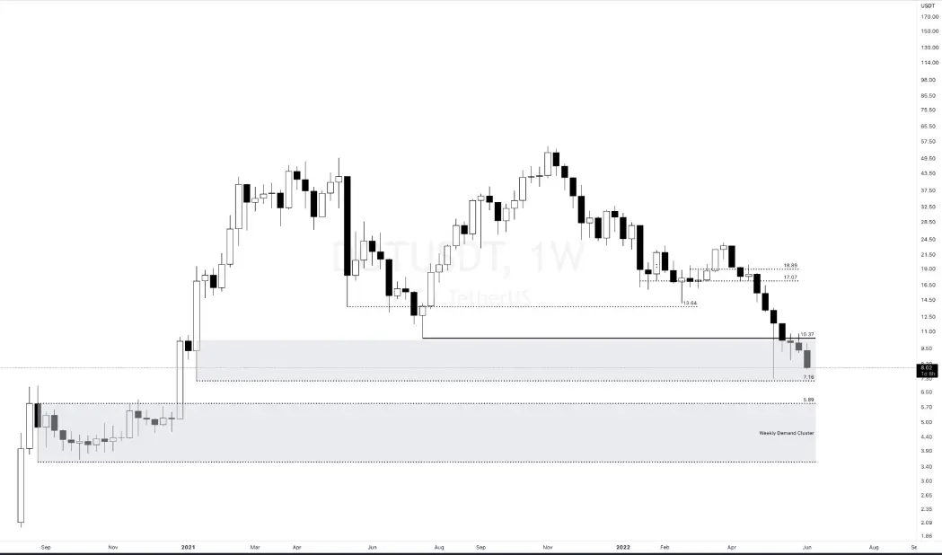 DOT Graph