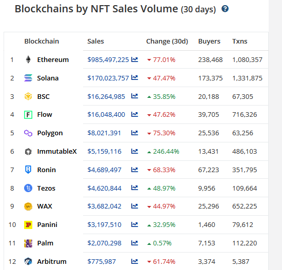 nft sales ranked by blockchain