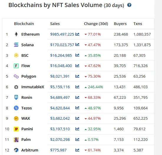 nft sales ranked by blockchain
