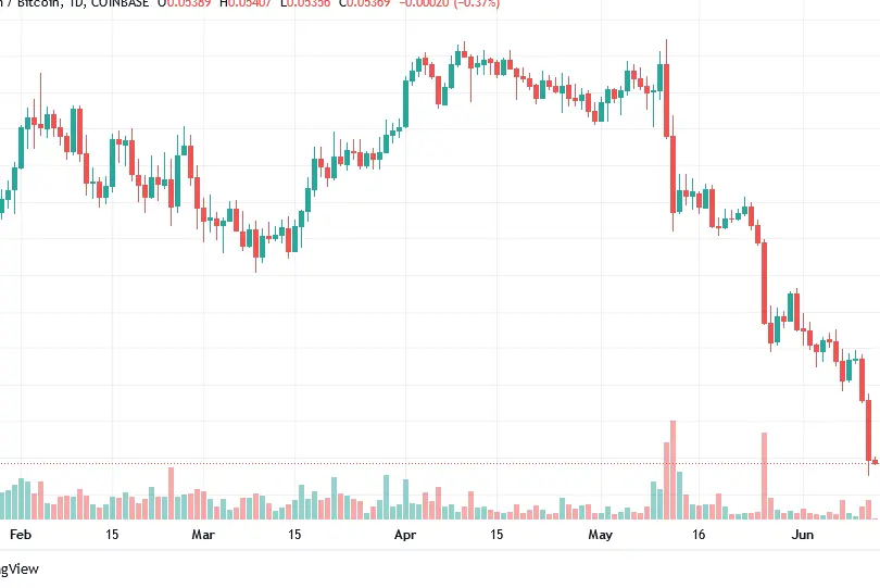 eth versus btc ratio falling