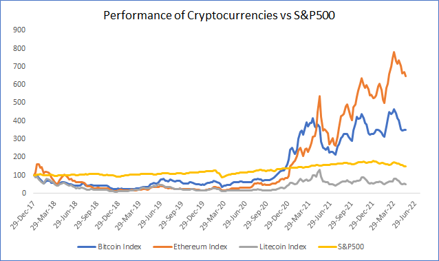 cryptocurrencies