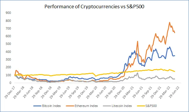 cryptocurrencies