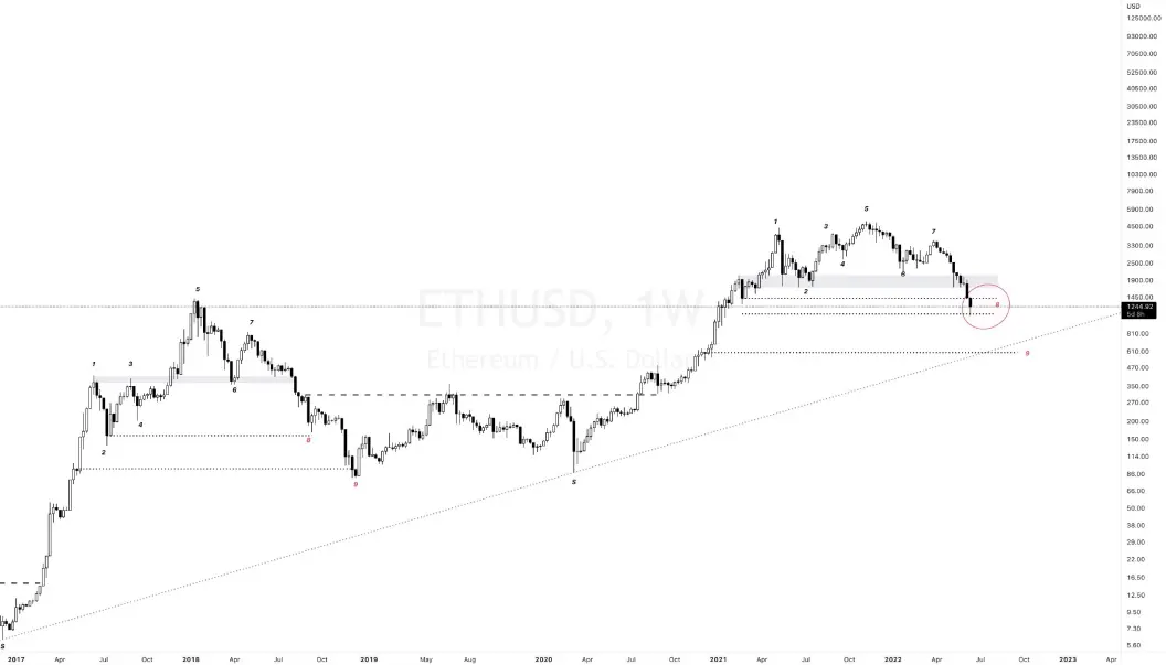 ETH Graph