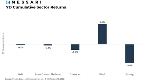 Messari Sectors Performances
