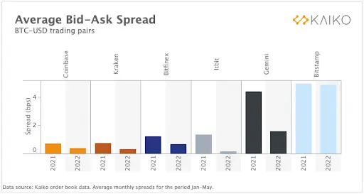Bid Ask Spread