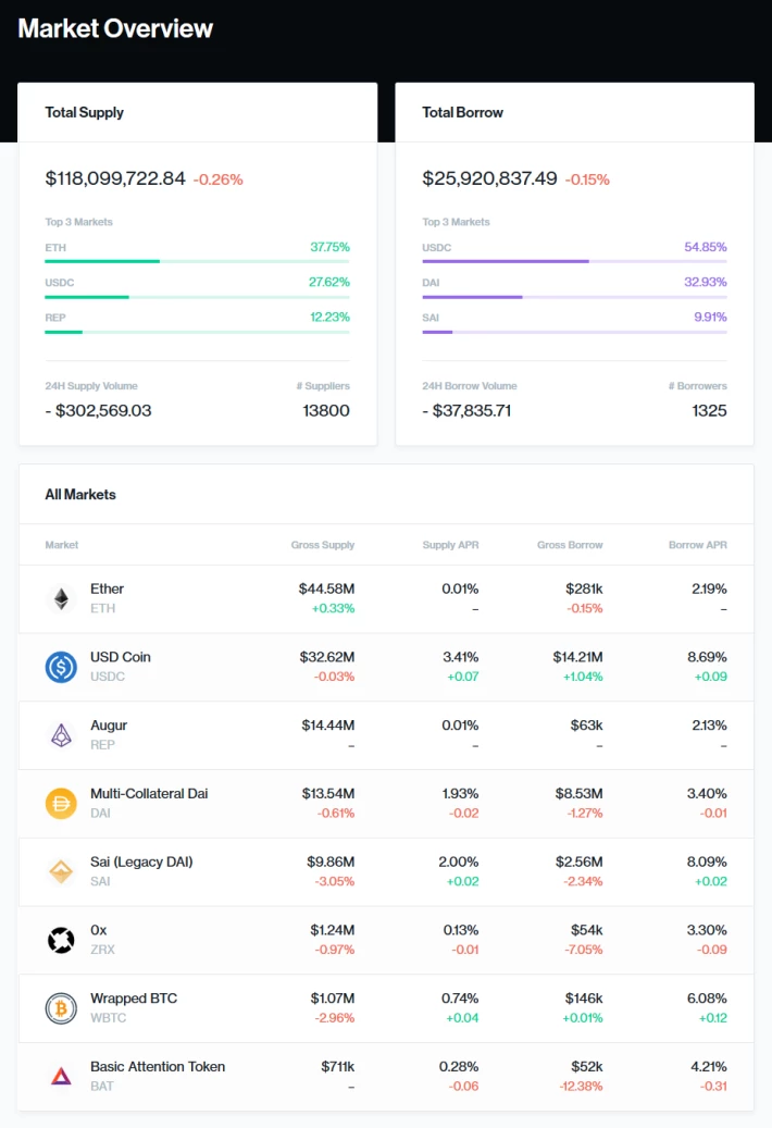 compound finance crypto bitcoin blockchain markets