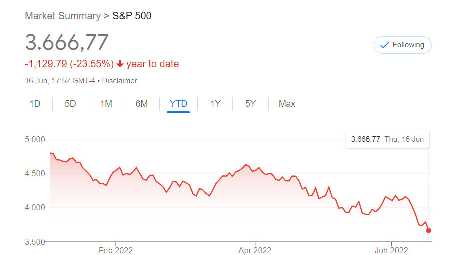 S&P 500 YTD