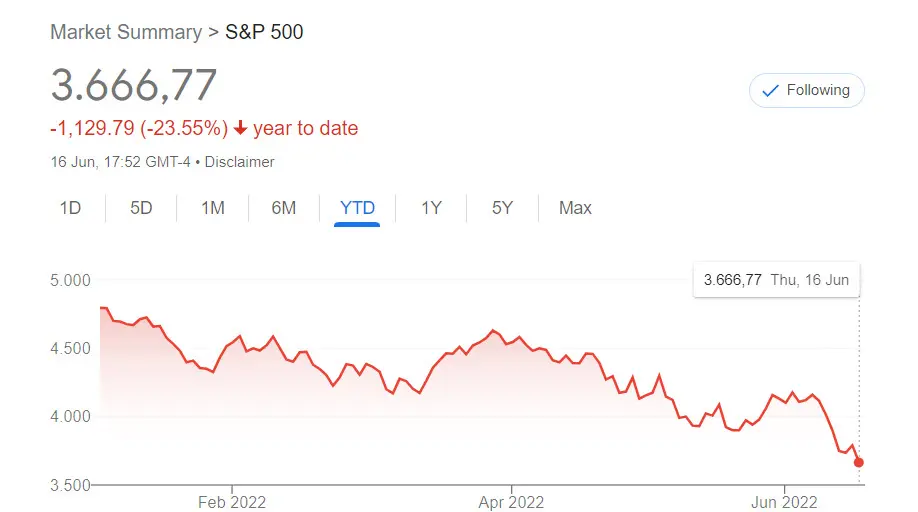 S&P 500 YTD