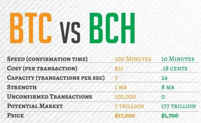 BCH vs BTC