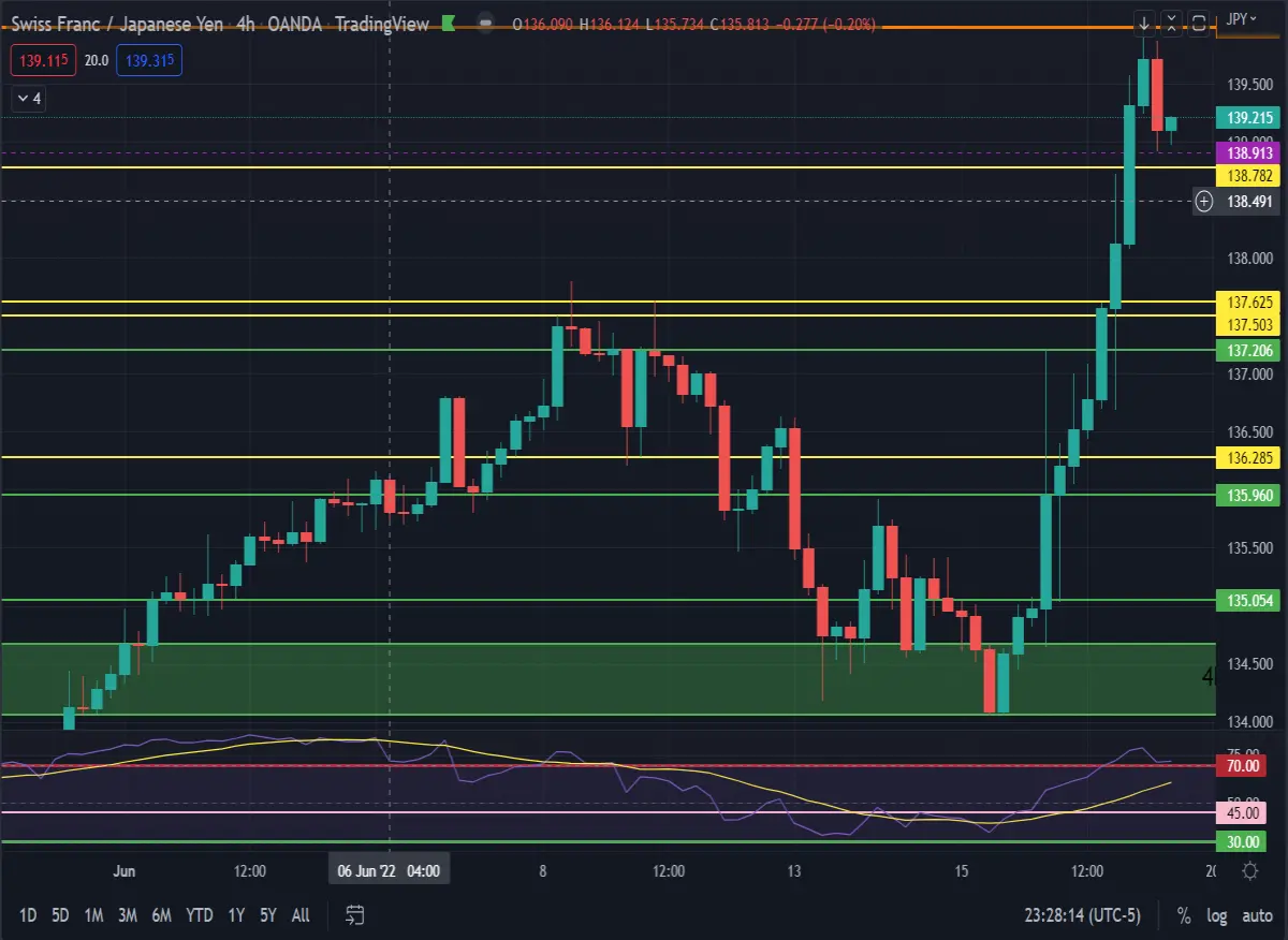 Pocketbook Report Forex Trading Strategies Currency CHFJPY Bearish Engulfing 4HR