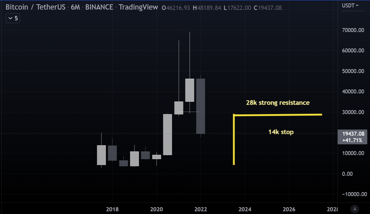 BTC 28k resistance to 14k stop