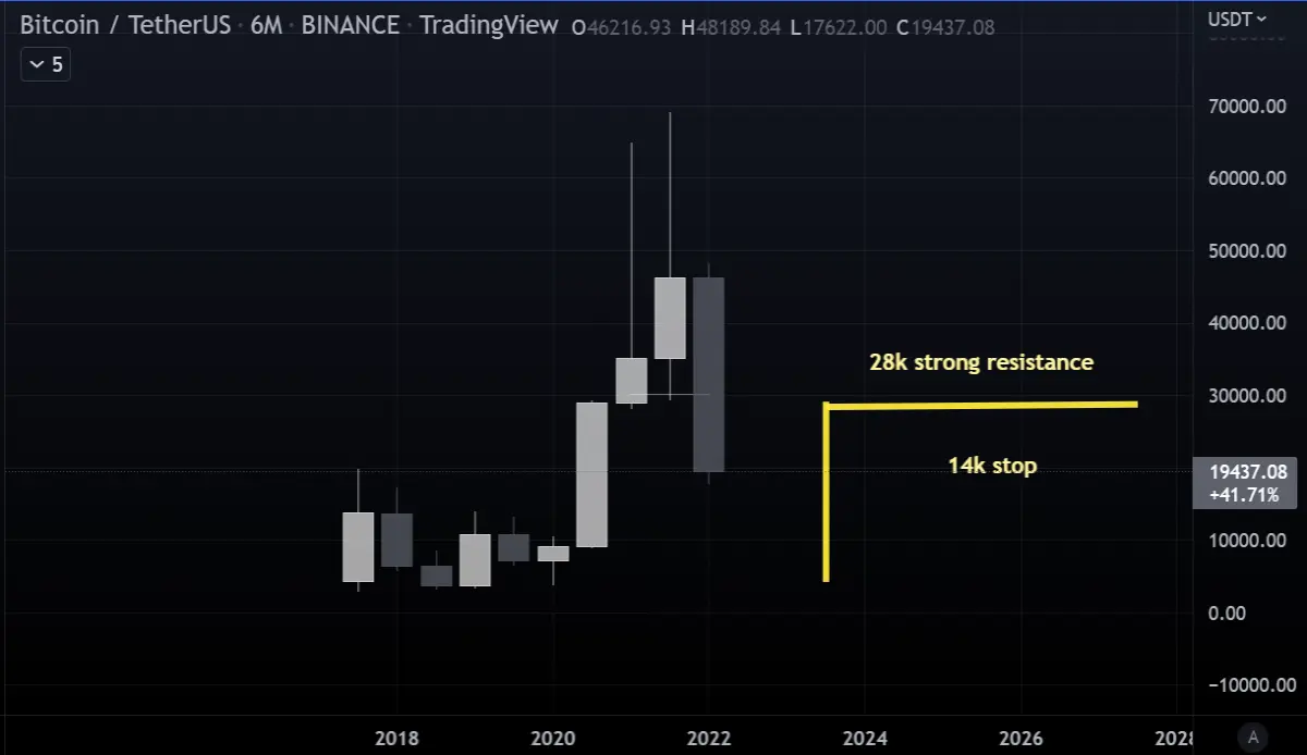 BTC 28k resistance to 14k stop