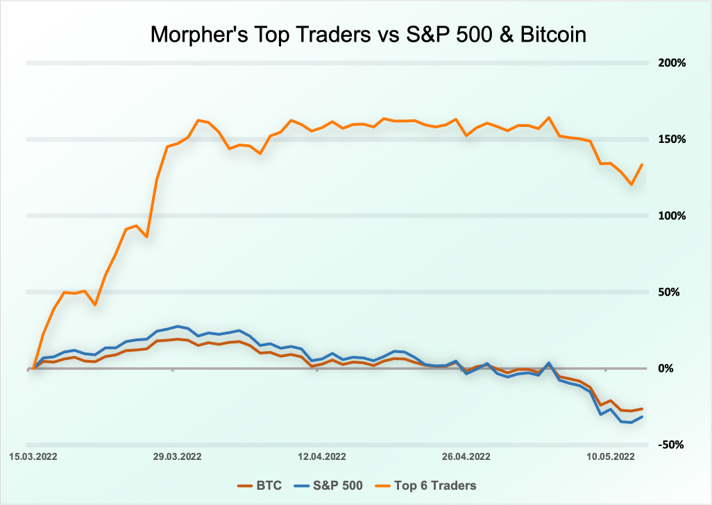 Morpher Trader Performance