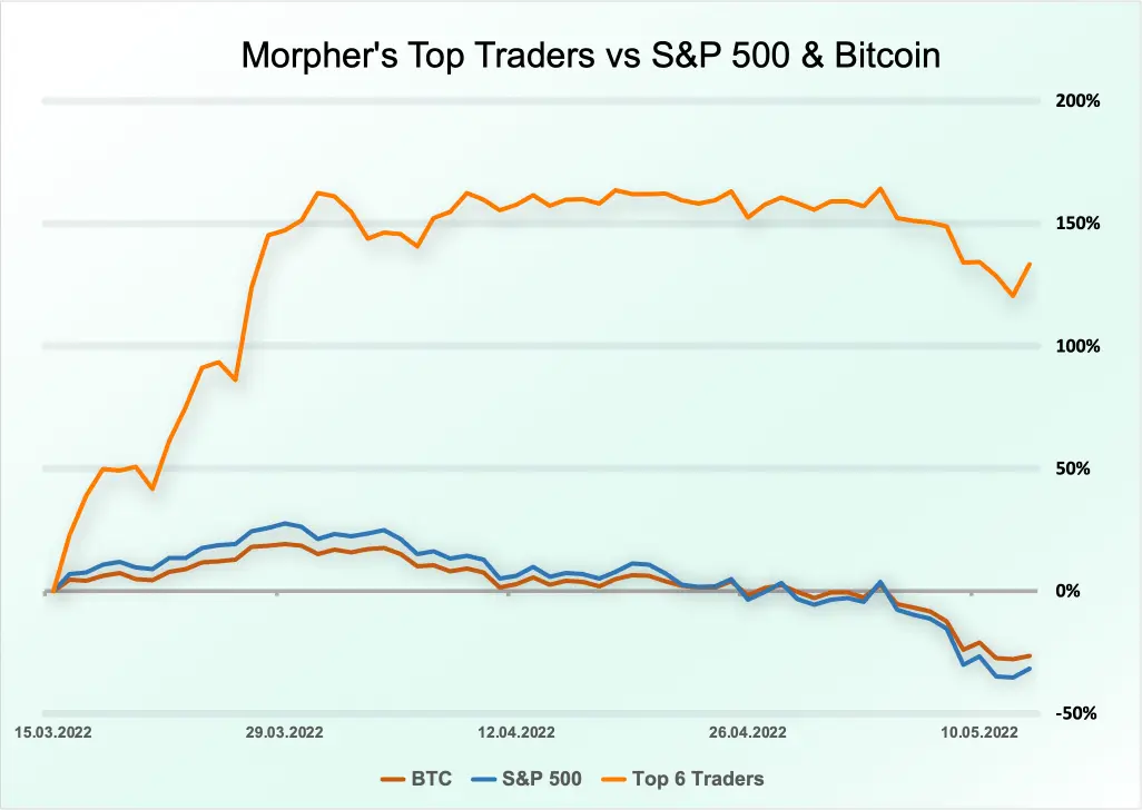Morpher Trader Performance