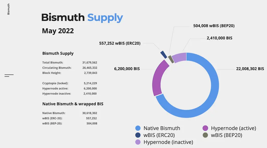Bismuth Crypto Supply