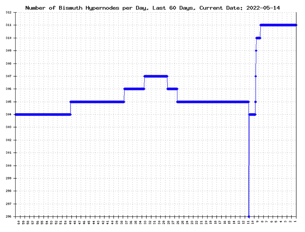 Bismuth Crypto Hypernodes