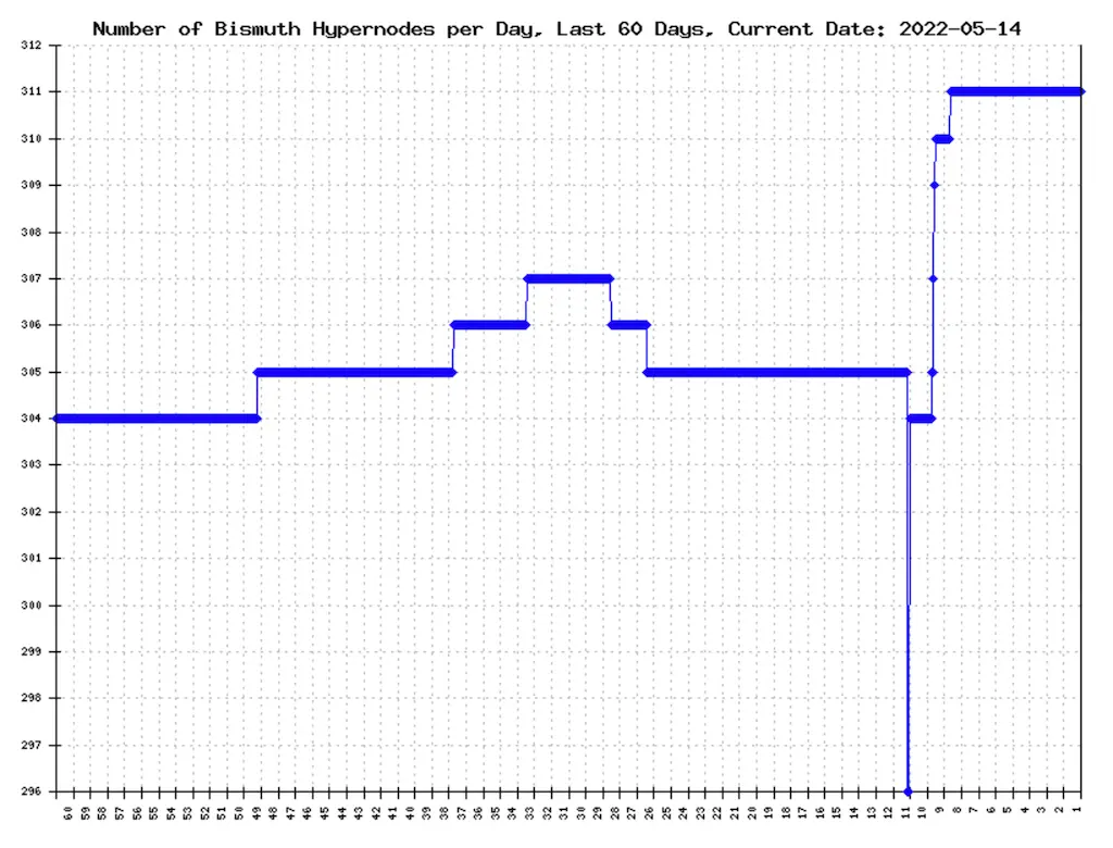 Bismuth Crypto Hypernodes