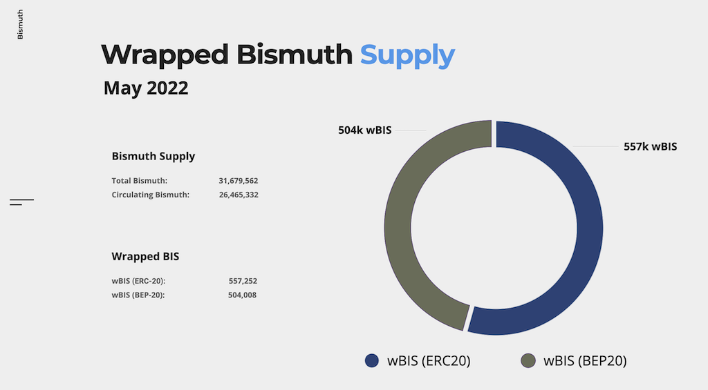 Wrapped Bismuth Supply