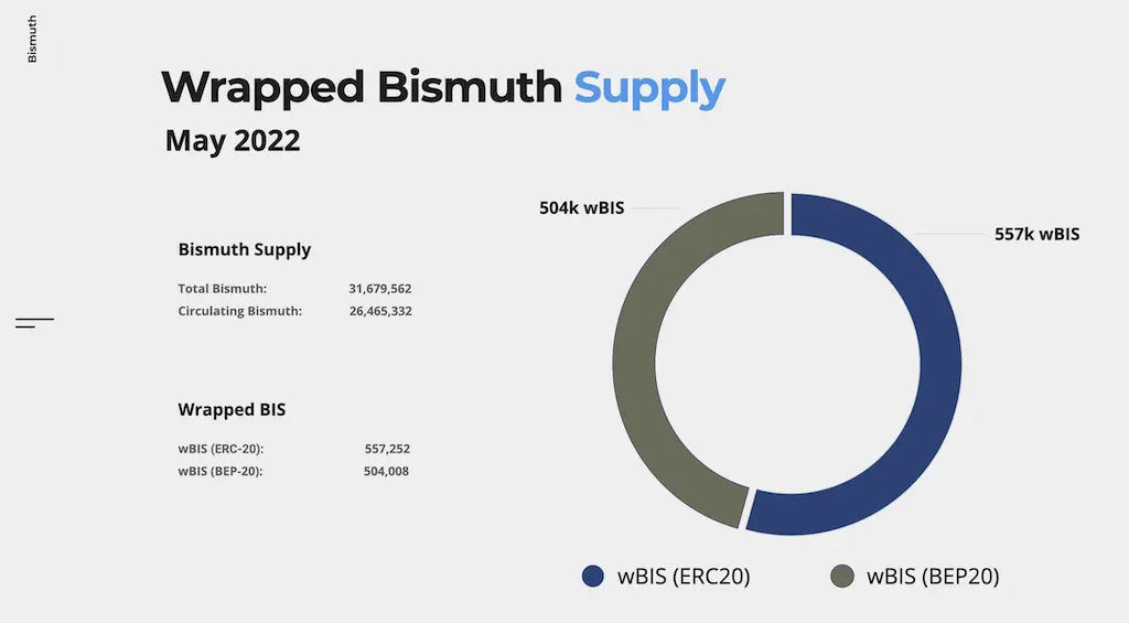 Wrapped Bismuth Supply