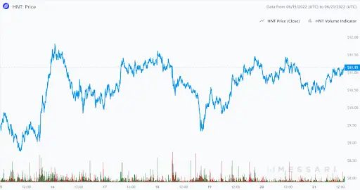 HNT Graph