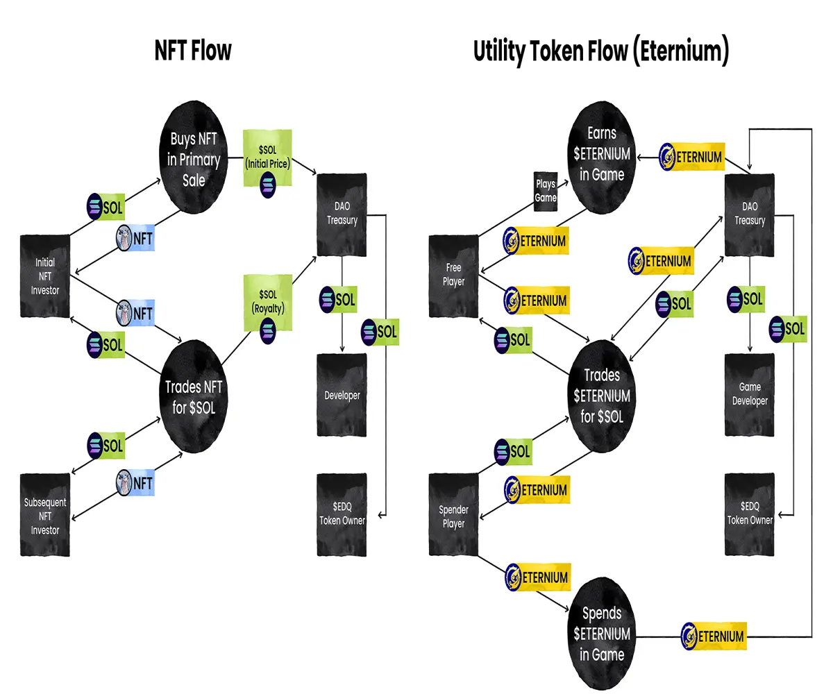 token and nft flow