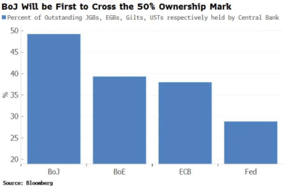 boj owns all the bonds