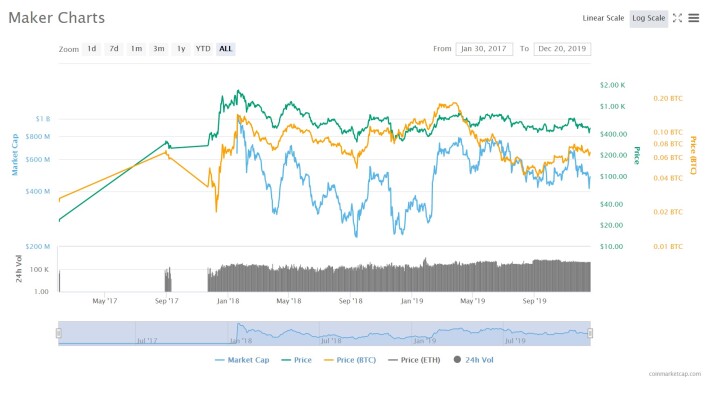 MKR charts