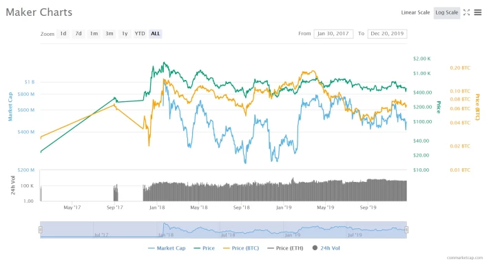 MKR charts
