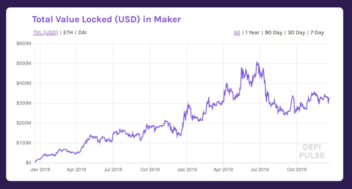 MKR Locked