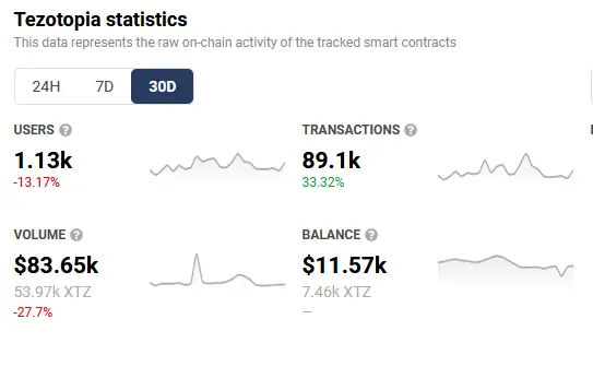 tezotopia number of players and users