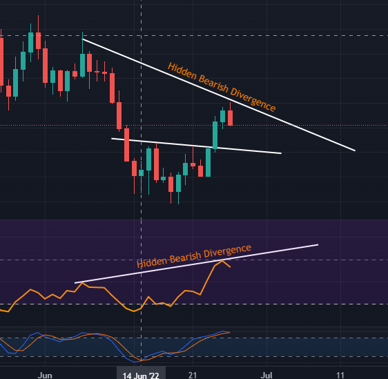 Hidden Bearish Divergence