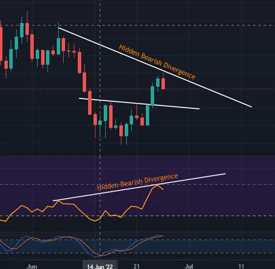 Hidden Bearish Divergence