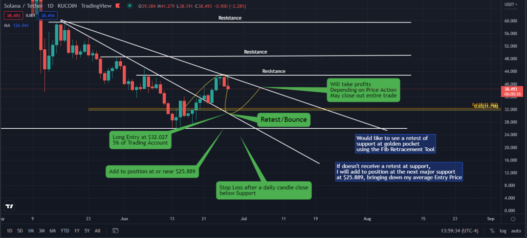 Solana Day Chart