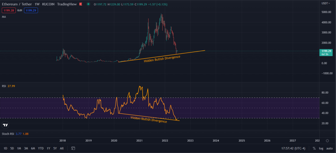 Eth Hidden Bullish Divergence on Weekly