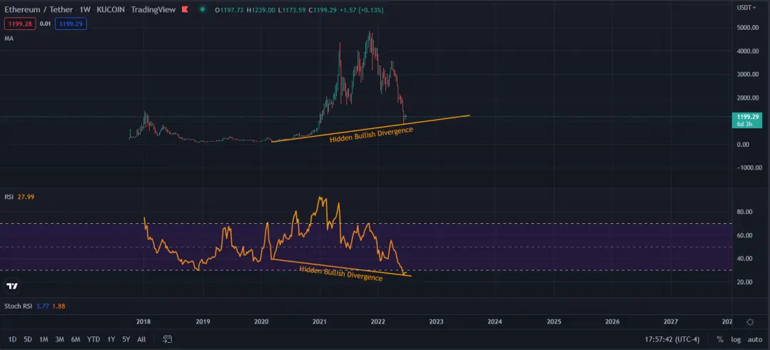 Eth Hidden Bullish Divergence on Weekly