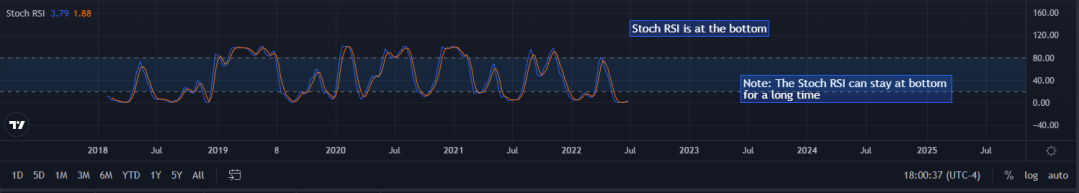 Stoch Weekly RSI for ETH