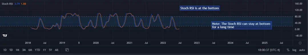 Stoch Weekly RSI for ETH