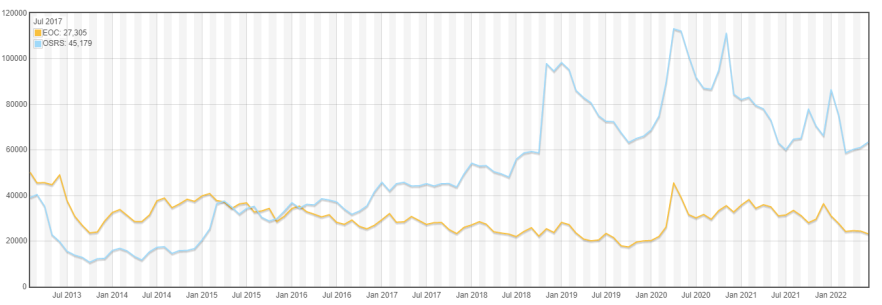 MMROPG's like Old School RuneScape (OSRS) have tens of thousands of players interacting at any given moment